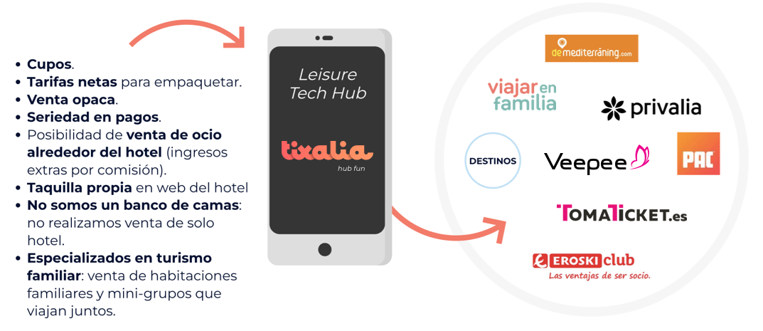 Tixalia Alojamientos: Una amplia oferta de alojamientos y fuentes de camas